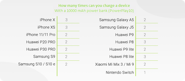 How many times will a power bank charge your phone?