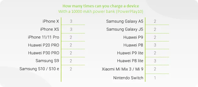 How many times will a power bank charge your phone? 1 How many times will a power bank charge your phone?