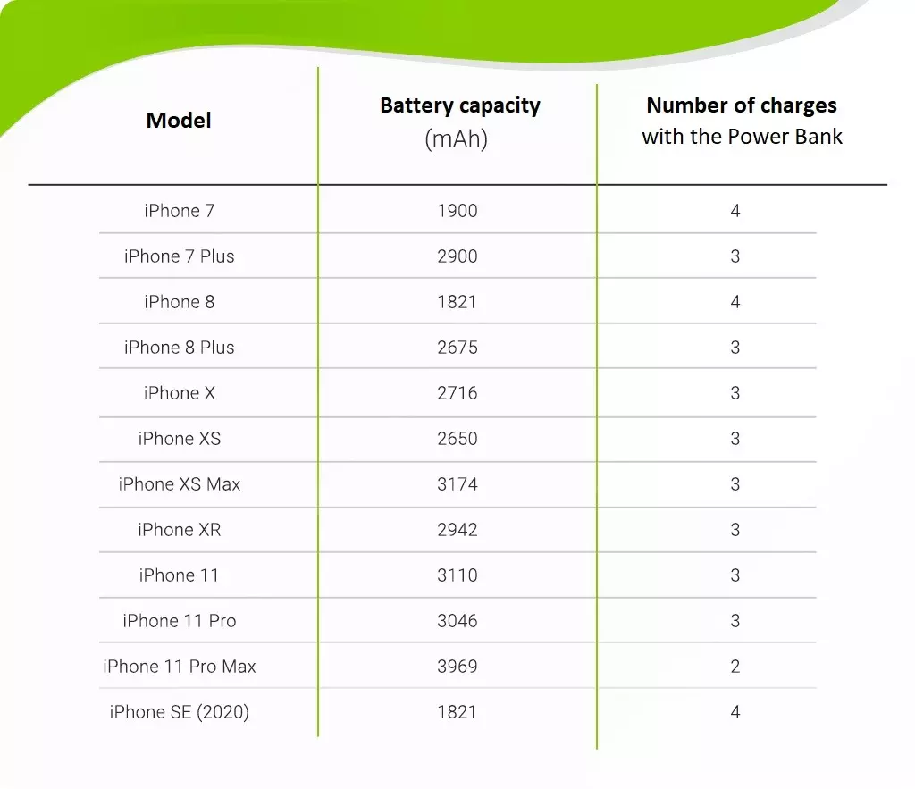 Which power bank to choose for the iPhone