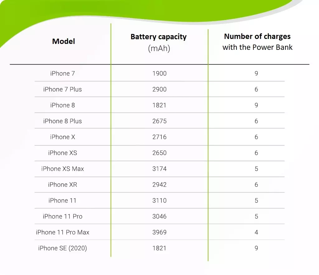 Which power bank to choose for the iPhone